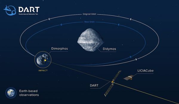 «Космический камикадзе»: запущен первый в истории аппарат, созданный в рамках защиты Земли от астероидов (Видео)