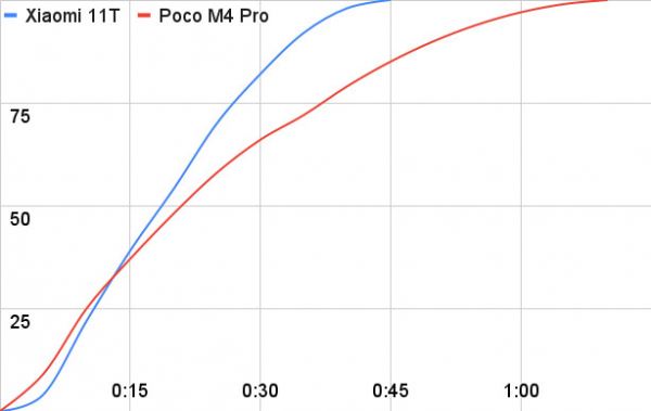 Обзор Poco M4 Pro 5G: продолжение следует
