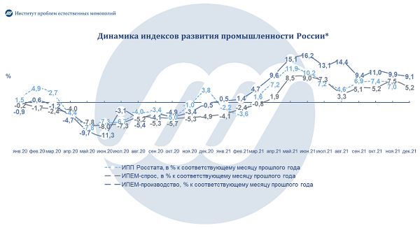 Промышленность России: итоги 2021 года