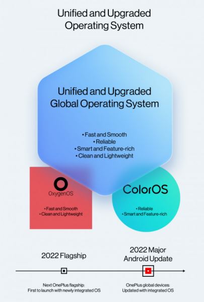 Сроки глобального запуска OnePlus 10 Pro и слияния ColorOS с OxygenOS